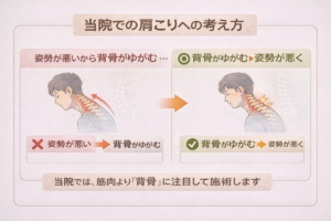 背骨がゆがむから姿勢が悪くなる